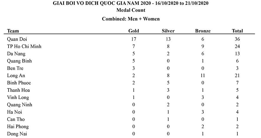 Ánh Viên giành 14 HCV, giúp đoàn Quân đội nhất toàn đoàn giải bơi VĐQG - ảnh 2