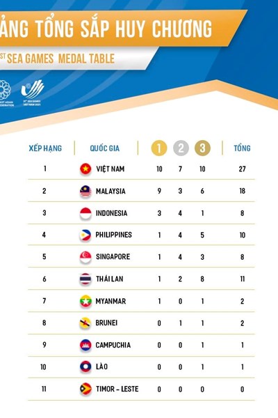 Bảng xếp hạng SEA Games 31 ngày 11.5: Việt Nam vươn lên dẫn đầu - Anh 2