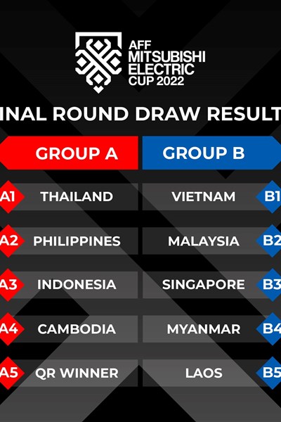 Xác định bảng đấu của tuyển Việt Nam tại AFF Cup 2022 - Anh 1