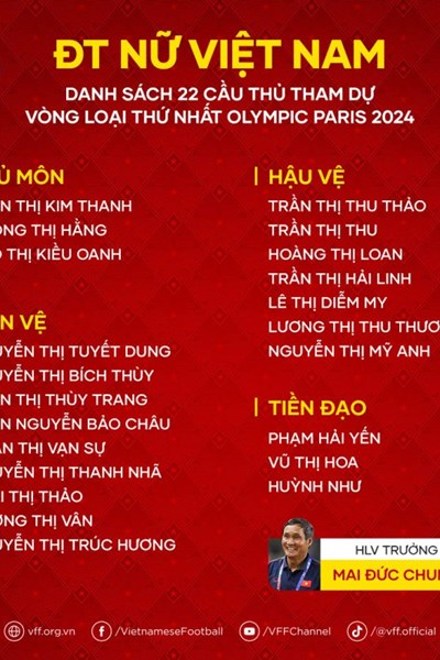 Tuyển nữ Việt Nam lên danh sách 22 cầu thủ thi đấu tại vòng loại Olympic - Anh 2