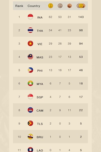 Giành thêm 11 HCV, Việt Nam nằm trong top 3 ASEAN Para Games 12 - Anh 3
