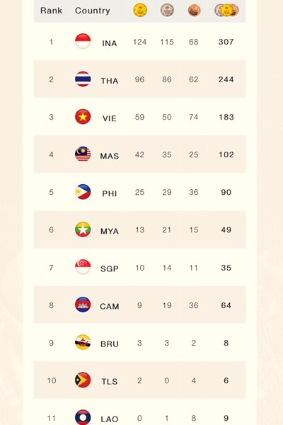ASEAN Para Games 12: Việt Nam lập kỷ lục HCV trong ngày, sớm vượt chỉ tiêu - Anh 4