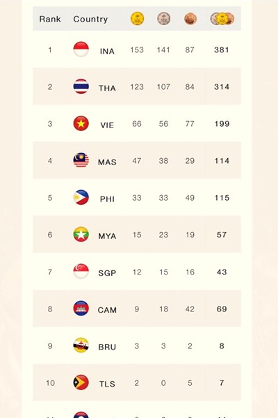 ASEAN Para Games 12: Giành thêm 6 HCV, Việt Nam vững vàng ở top ba - Anh 3