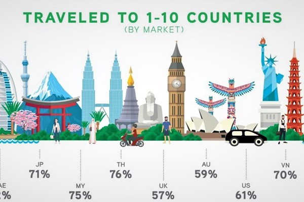 Chỉ 1% người Việt Nam từng đặt chân đến hơn 10 quốc gia - Anh 2