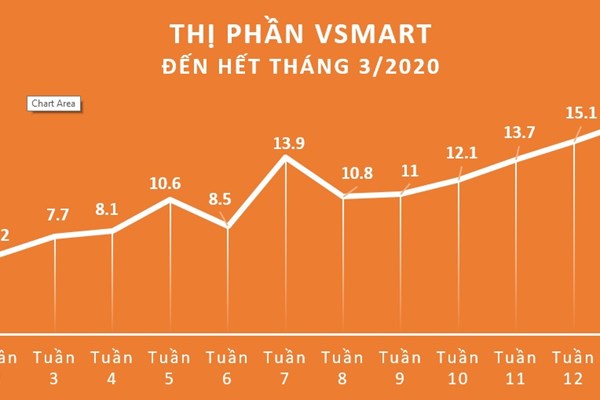 Vinsmart xác lập kỷ lục 16.7% thị phần trong 15 tháng - Anh 1