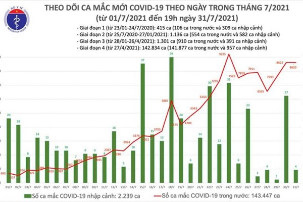 Ngày 31.7, có thêm 8.624 ca Covid-19, nhiều nhất tại TP.HCM và Bình Dương - Anh 1