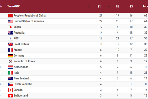 Xếp hạng Olympic Tokyo: Trung Quốc tạo cách biệt với Mỹ - Anh 1