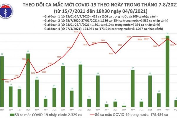 Số F0 giảm 754 ca, Việt Nam có 7.623 ca mắc trong ngày 4.8 - Anh 1