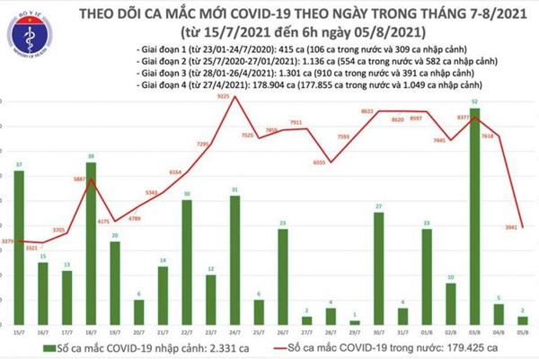 Sáng 5.8, Việt Nam có thêm 3.941 ca mắc COVID-19 trong nước - Anh 1