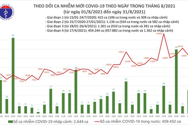 24 giờ qua, cả nước ghi nhận 12.607 ca mắc Covid-19, TP HCM và Bình Dương giảm gần 2.000 ca - Anh 1