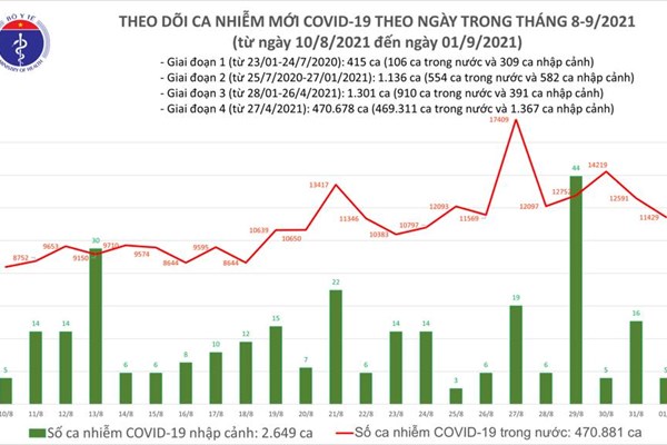 24 giờ qua, cả nước ghi nhận 11.434 ca mắc Covid-19, giảm hơn 1.000 ca - Anh 1