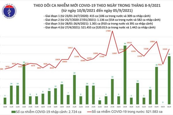 24 giờ qua, cả nước ghi nhận 13.137 ca mắc Covid-19, tăng hơn 3.500 ca - Anh 1