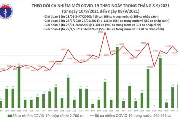 24 giờ qua, cả nước tăng 12.680 ca mắc Covid-19, giảm hơn 1.500 ca - Anh 1