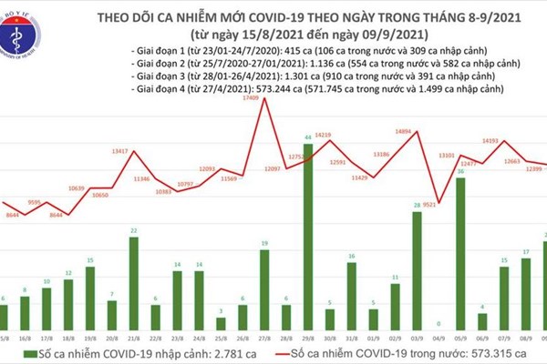 24 giờ qua, số ca mắc mới Covid-19 trên cả nước là 12.420, TP HCM giảm hơn 1.700 ca - Anh 1