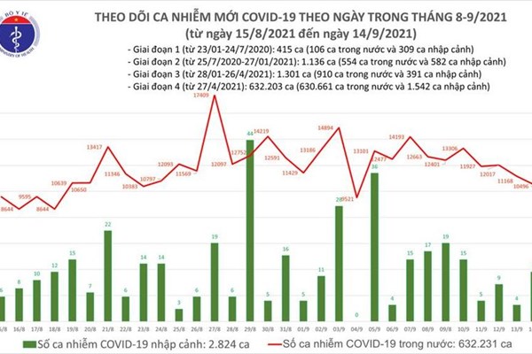 Ngày 14.9, cả nước có 10.508 ca mắc Covid-19, giảm số ca ở ngày thứ 4 liên tiếp - Anh 1
