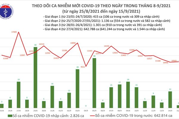 24 giờ qua, cả nước ghi nhận 10.585 ca mắc Covid-19 mới, TP HCM giảm hơn 1.000 ca - Anh 1