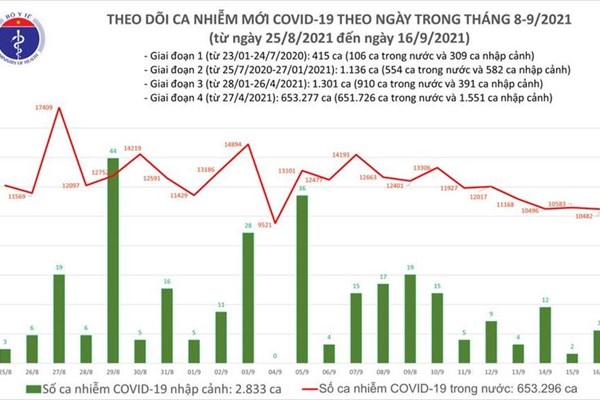 Ngày 16.9, cả nước ghi nhận 10.489 ca mắc Covid-19 mới, giảm 101 ca. - Anh 1