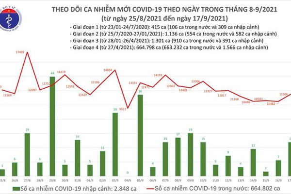 Ngày 17.9, cả nước ghi nhận 11.521 ca mắc mới Covid-19, TP HCM và Bình Dương tăng hơn 1.200 ca - Anh 1