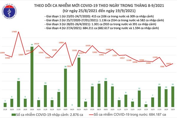 Ngày 19.9, số ca mắc mới Covid-19 trên cả nước là 10.040 ca, tăng hơn 600 ca - Anh 1