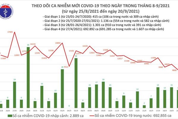 Ngày 20.9, cả nước ghi nhận 8.681 ca mắc mới Covid-19, thấp nhất trong 1 tháng qua - Anh 1