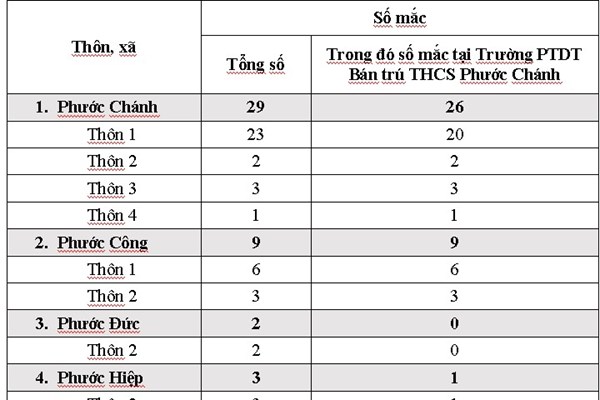 Quảng Nam: Phát hiện 43 ca mắc Covid-19 mới trong 3 ngày tại Phước Sơn - Anh 1