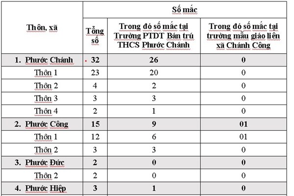 Quảng Nam: 4 ngày, ghi nhận 52 ca mắc Covid-19 tại huyện miền núi Phước Sơn - Anh 1