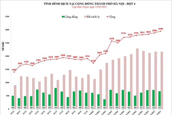 Số ca mắc tại Hà Nội dần tiến tới mốc 3.000 ca - Anh 1