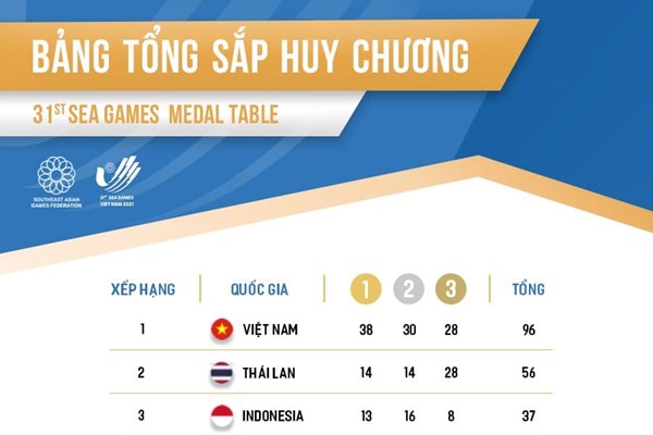 Đoàn thể thao Việt Nam tiếp tục dẫn đầu SEA Games 31 với 38 HCV - Anh 4