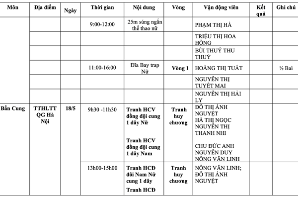 Lịch thi đấu SEA Games 31 ngày 18.5 của Đoàn thể thao Việt Nam - Anh 2