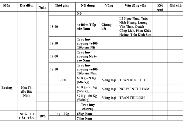 Lịch thi đấu SEA Games 31 ngày 18.5 của Đoàn thể thao Việt Nam - Anh 7