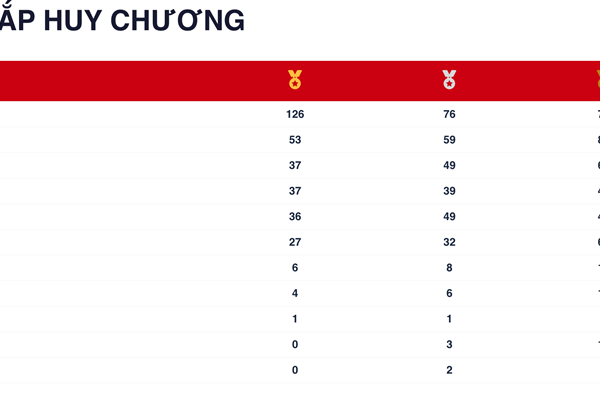 Giành thêm 21 HCV, Đoàn Thể thao Việt Nam vững ngôi đầu bảng xếp hạng - Anh 3