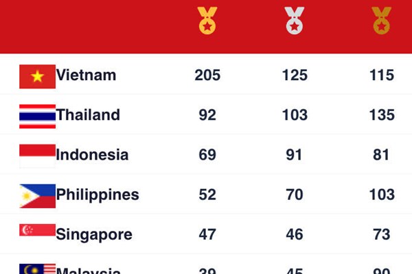 Kết thúc SEA Games 31: Việt Nam vượt mốc 200 HCV - Anh 4
