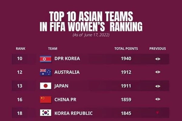 Tuyển nữ Việt Nam xếp số 1 Đông Nam Á, hạng 6 châu Á - Anh 1