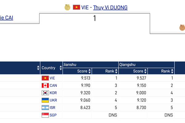 Dương Thuý Vi đoạt HCV môn Wushu tại World Games 2022 - Anh 2