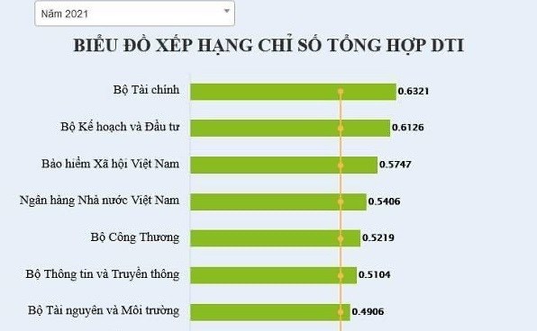 Chuyển đổi số năm 2021: BHXH Việt Nam xếp thứ 3 về cung cấp dịch vụ công - Anh 1