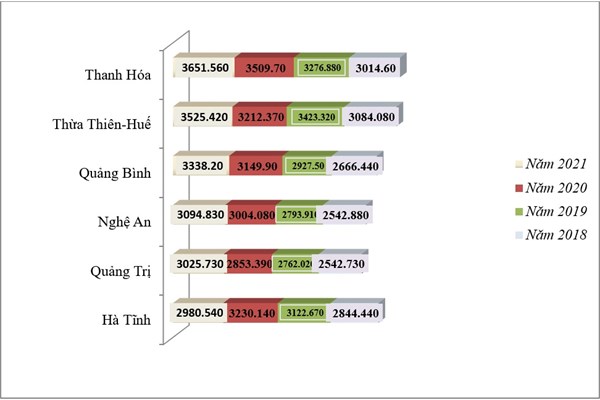 Thanh Hoá có thu nhập bình quân cao nhất 6 tỉnh Bắc Trung Bộ - Anh 1