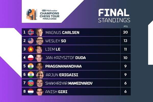 Quang Liêm xếp hạng ba tại chặng cuối Champions Chess Tour - Anh 2