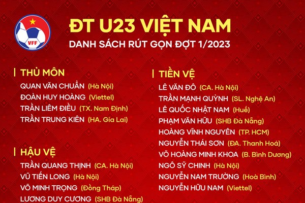 Tuyển U23 Việt Nam chỉ còn 28 cầu thủ ở đợt tập huấn thứ hai - Anh 2