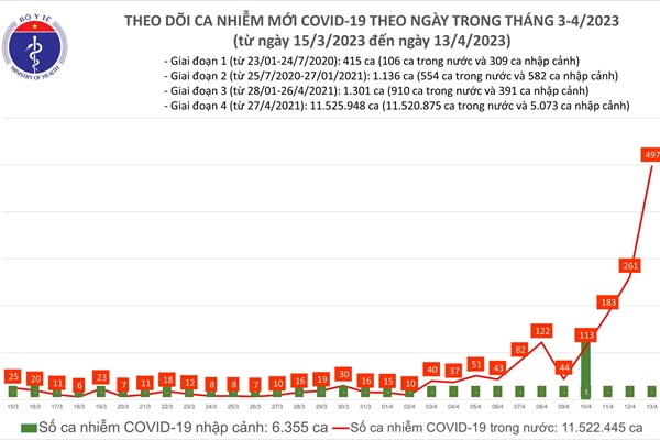 Số ca mắc mới Covid - 19 tăng 4 lần, nhưng Việt Nam vẫn ở vùng xanh an toàn - Anh 1