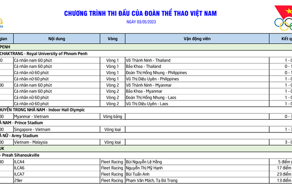 Lịch thi đấu SEA Games 32 ngày 4.5 của Đoàn Thể thao Việt Nam - Anh 1