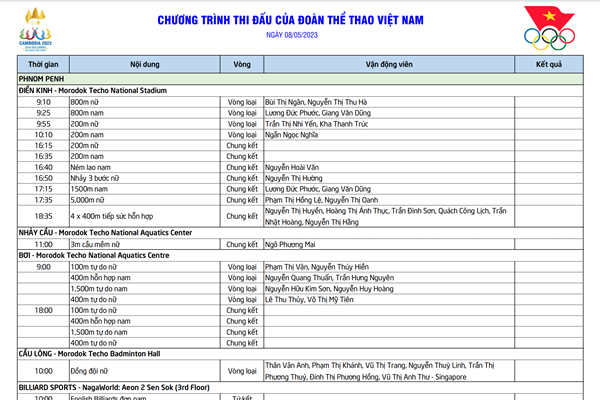Lịch thi đấu SEA Games 32 ngày 8.5 của Đoàn Thể thao Việt Nam - Anh 1