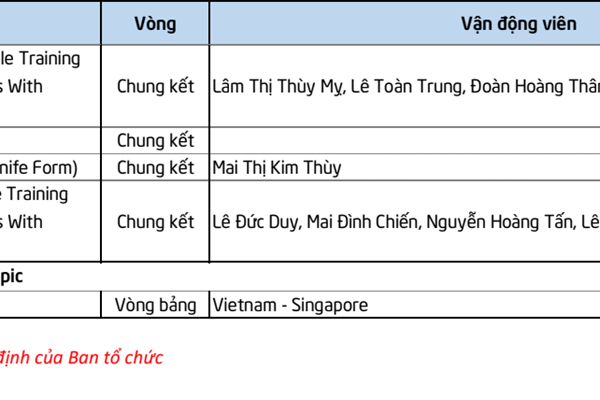 Lịch thi đấu SEA Games 32 ngày 9.5 của Đoàn Thể thao Việt Nam - Anh 4