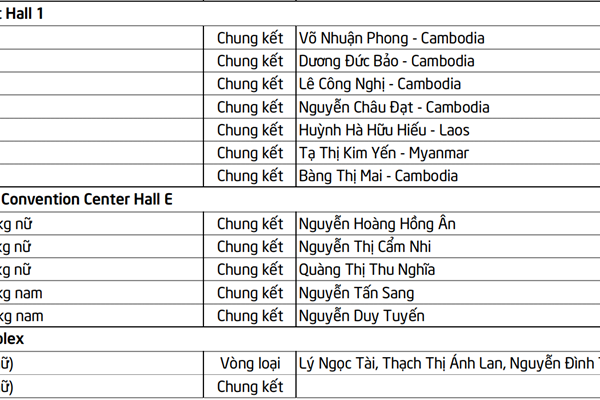 Lịch thi đấu SEA Games 32 ngày 10.5 của Đoàn Thể thao Việt Nam - Anh 5
