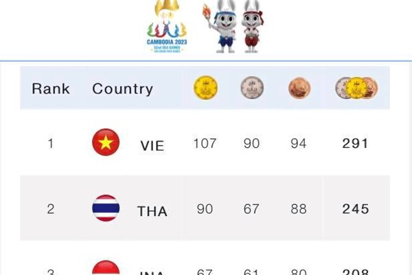 Vượt mốc 100 HCV, Việt Nam tiếp tục dẫn đầu SEA Games 32 - Anh 4