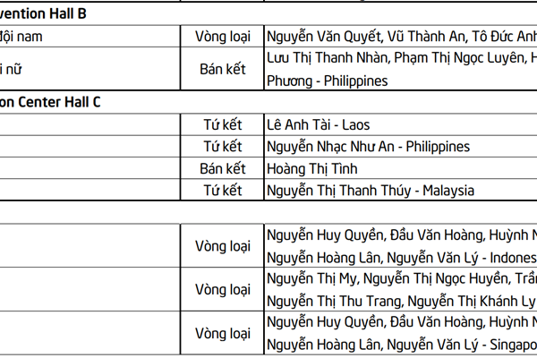 Lịch thi đấu SEA Games 32 ngày 15.5 của Đoàn Thể thao Việt Nam - Anh 2