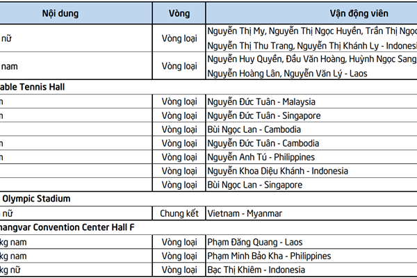 Lịch thi đấu SEA Games 32 ngày 15.5 của Đoàn Thể thao Việt Nam - Anh 3