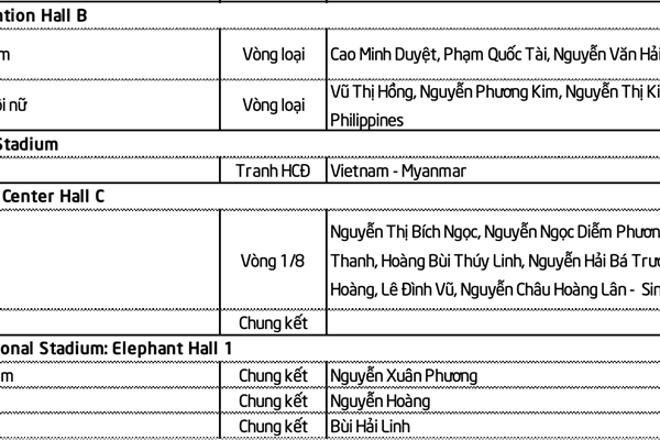 Lịch thi đấu SEA Games 32 ngày 16.5 của Đoàn Thể thao Việt Nam - Anh 2