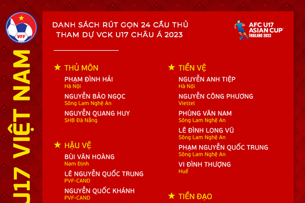 U17 Việt Nam rút danh sách 24 cầu thủ dự giải châu Á - Anh 2