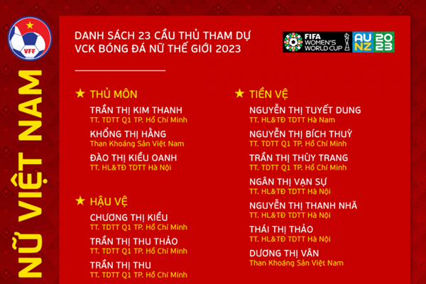Tuyển nữ Việt Nam chốt danh sách 23 cầu thủ dự World Cup 2023 - Anh 2