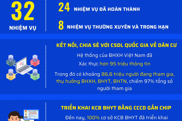 BHXH Việt Nam được khen thưởng về chuyển đổi số trong triển khai Đề án 06 - Anh 1